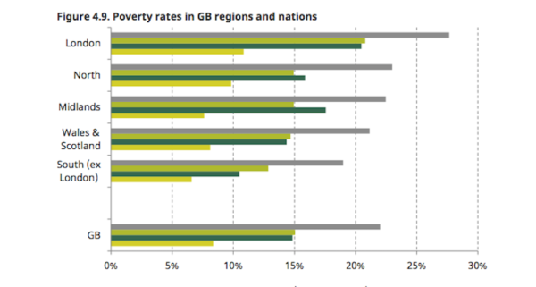 London poverty rate is Britain's highest, Institute for Fiscal Studies ...