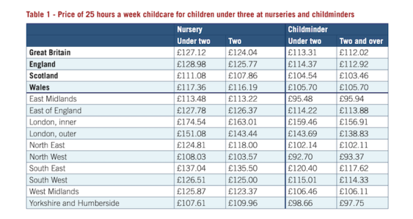 London childcare costs are Britain's highest. What can a Mayor do to ...