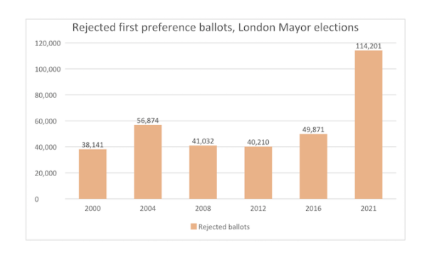 Lewis Baston: Too many Londoners were confused by the ballot paper in ...